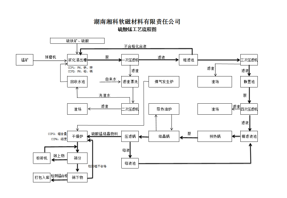 硫酸锰工艺流程图.png